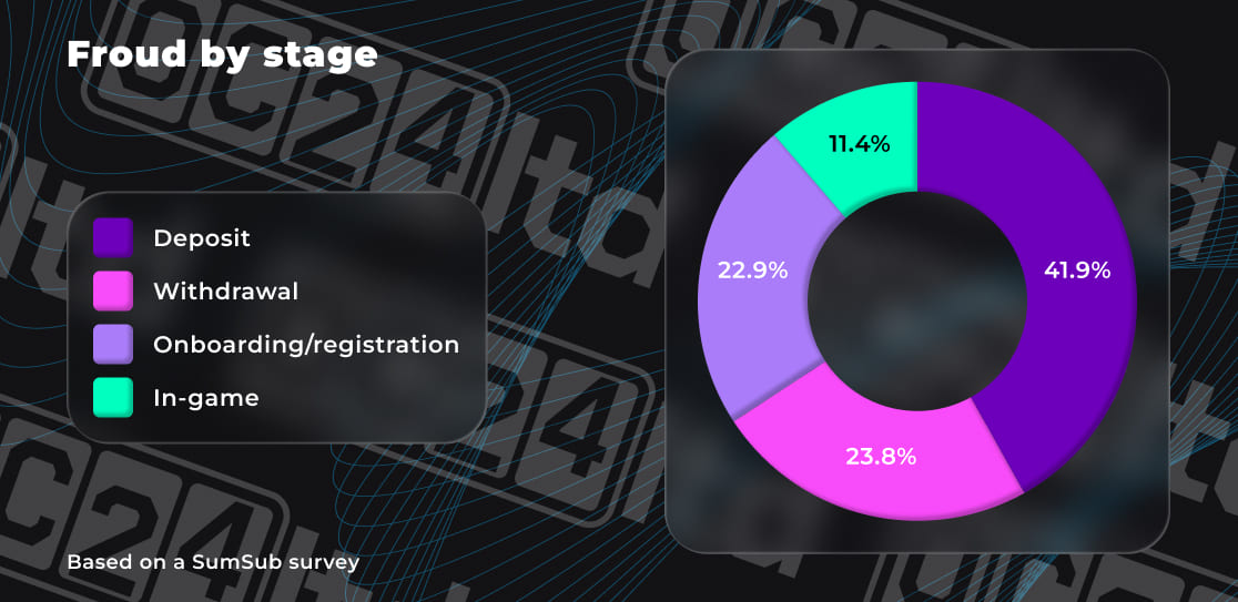 In which stage does gambling fraud most often occur?