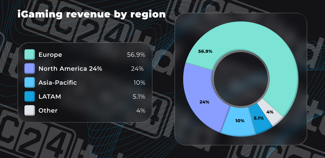 GEOs iGaming revenue